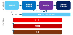 平設備興業のキャリアステップ例